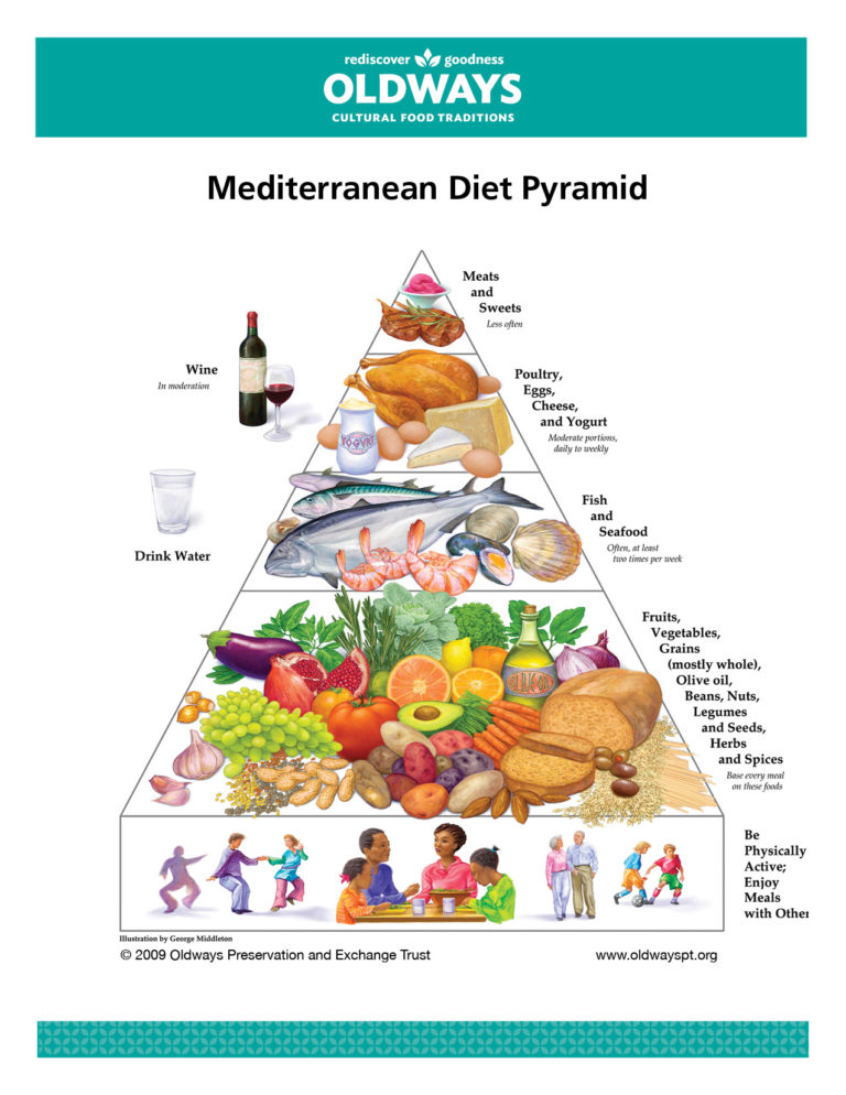 Mediterranean Diet Guide Part 1: The Pyramid